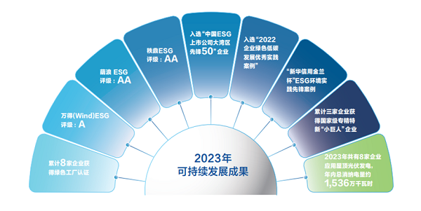 【集團(tuán)新聞】中集車輛2023年ESG報(bào)告發(fā)布 ，以綠色發(fā)展激發(fā)新質(zhì)生產(chǎn)力