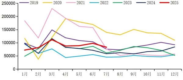【重卡新聞】重汽再破2萬(wàn) 解放/東風(fēng)超1.4萬(wàn)！7月重卡銷(xiāo)8.3萬(wàn)輛