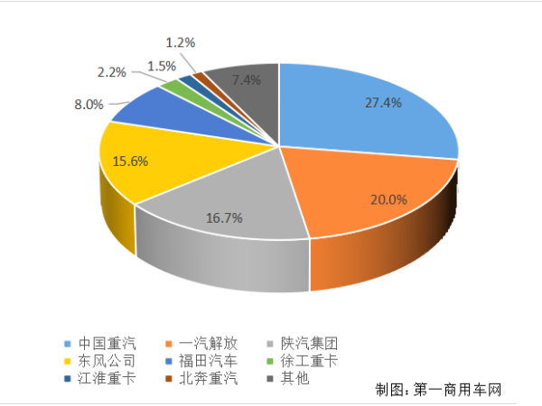 【重卡新聞】重卡11月銷6.9萬輛！新能源延續(xù)一貫良好勢頭