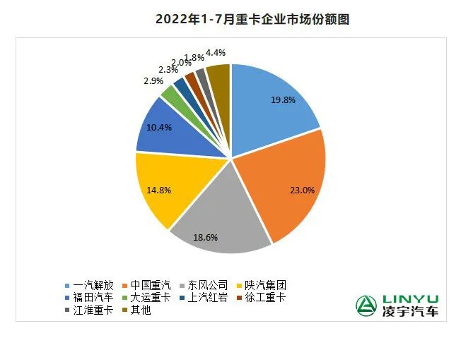 【重卡新聞】7月重卡銷量再迎低潮，9月有望大幅回暖？