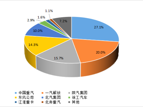 【重卡新聞】1月重卡銷7萬輛！多方拼搶開門紅