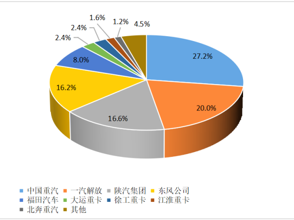 【重卡新聞】12月重卡銷8.1萬輛！“甩尾效應(yīng)”之下大幅上漲