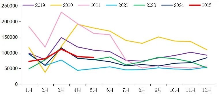 【重卡新聞】5月重卡銷8.5萬輛！實現(xiàn)“兩連漲”！